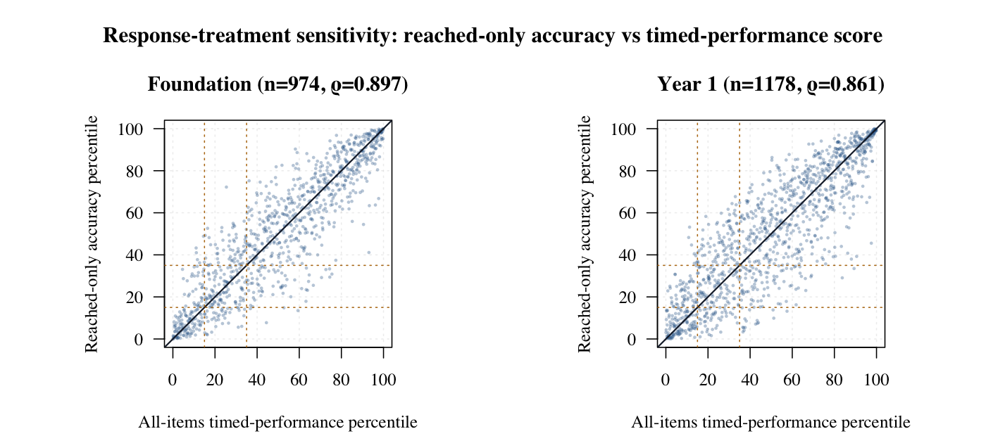 Reached-only accuracy versus timed-performance global score