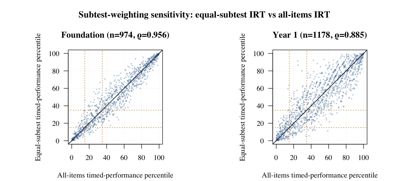 Equal-subtest timed-performance IRT versus all-items timed-performance IRT