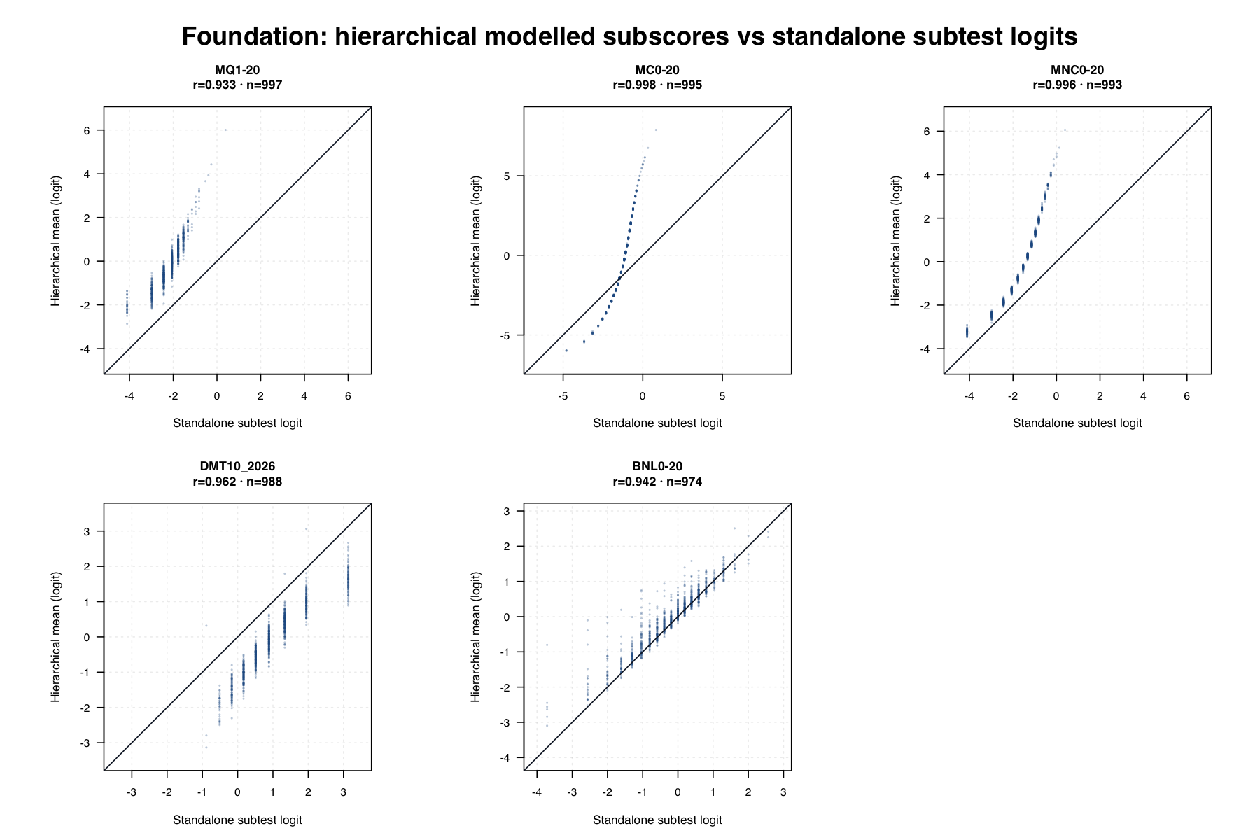 Foundation hierarchical versus standalone subtest logits