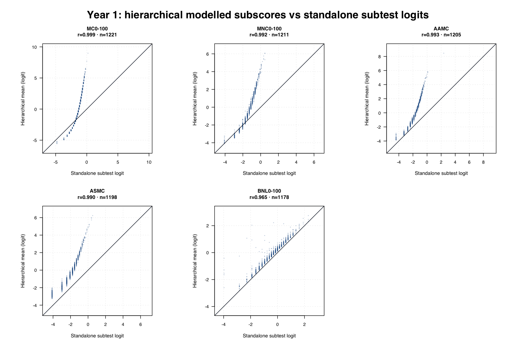 Year 1 hierarchical versus standalone subtest logits