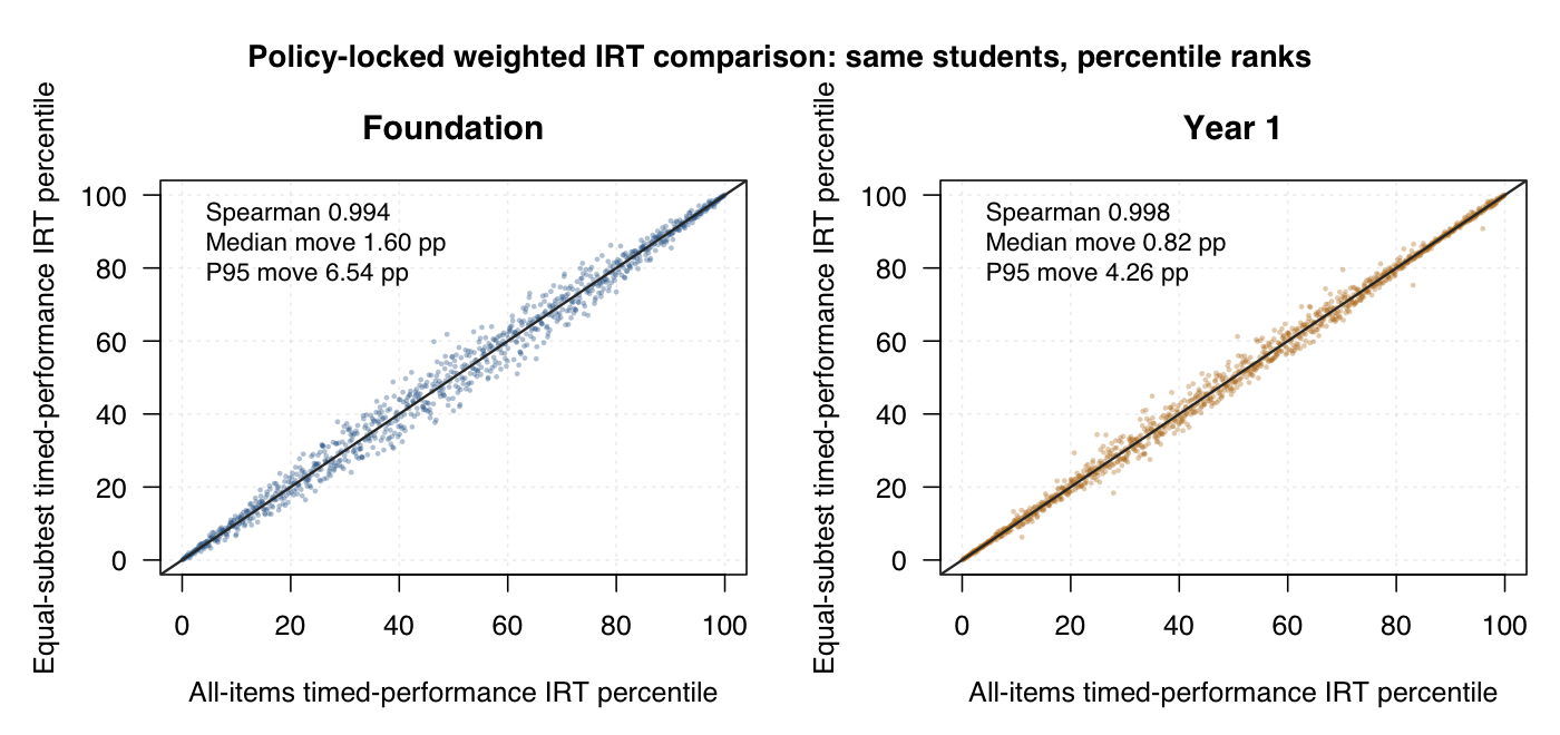 Foundation and Year 1 scatterplots of equal-subtest timed-performance IRT percentiles versus all-items timed-performance IRT percentiles