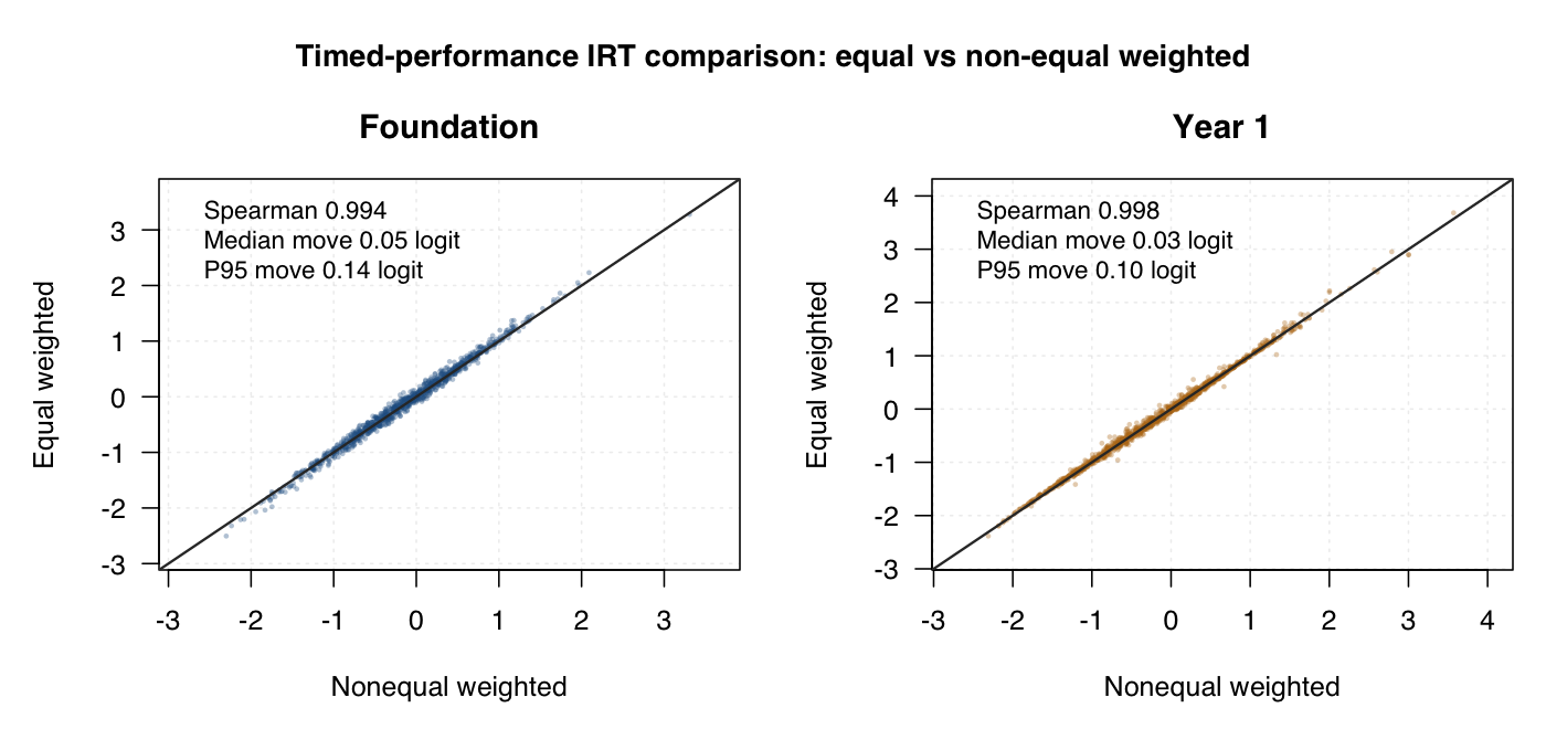 Foundation and Year 1 scatterplots of equal-weighted versus nonequal weighted IRT logits
