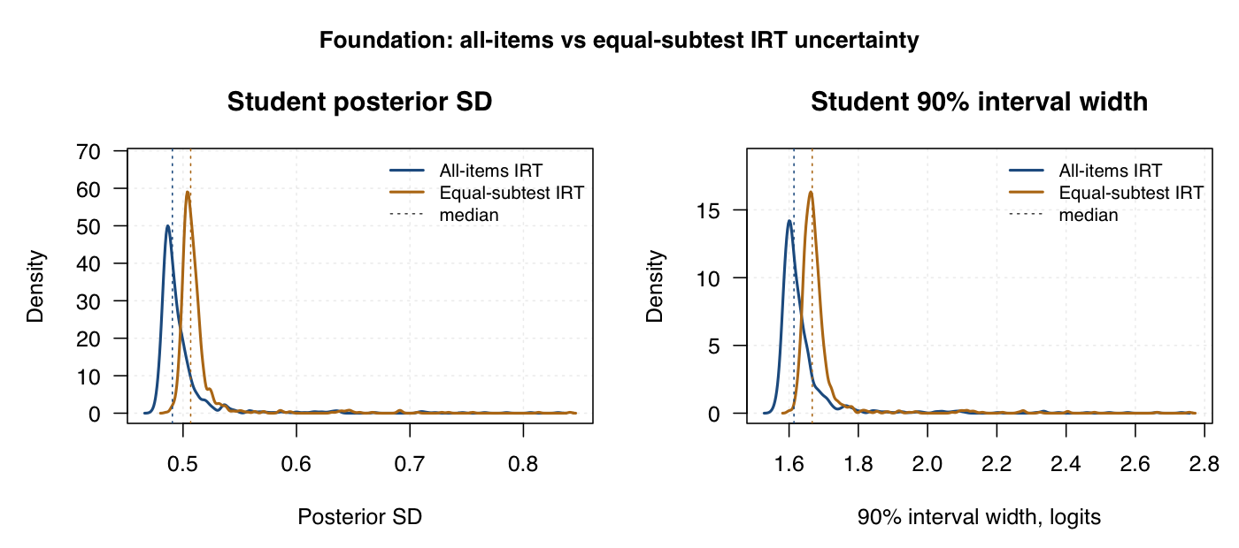 Foundation all-items and equal-subtest IRT posterior SD and interval width density plots