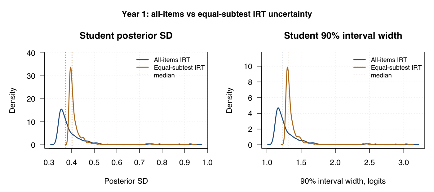 Year 1 all-items and equal-subtest IRT posterior SD and interval width density plots