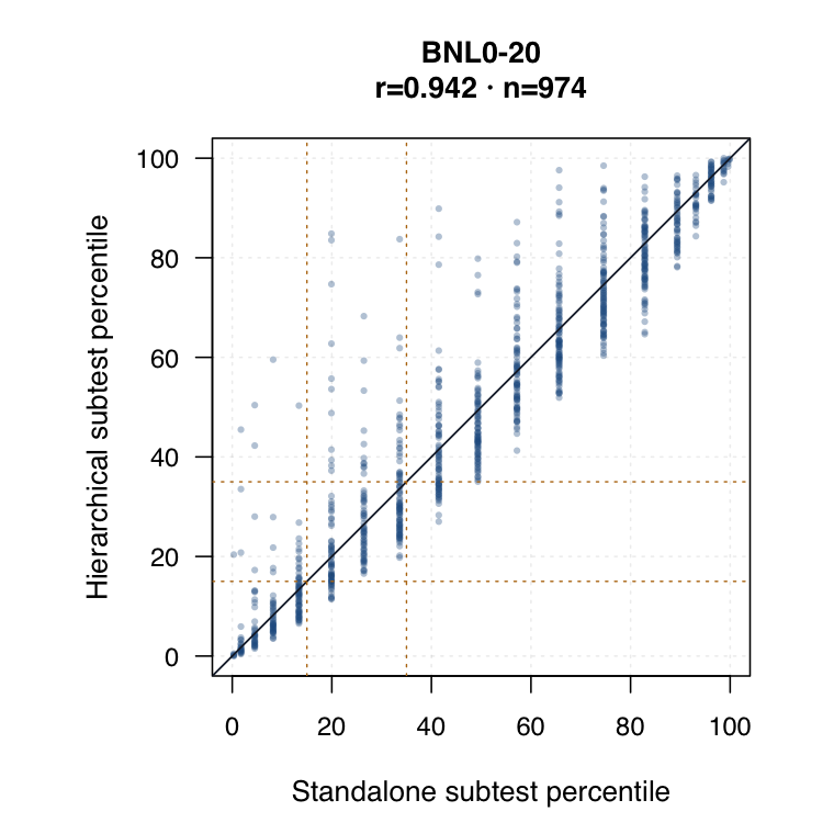 Foundation BNL0-20 hierarchical versus standalone subtest logits