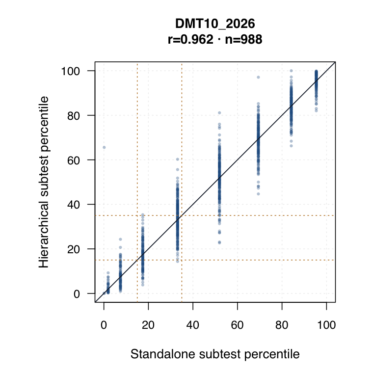 Foundation DMT10 2026 hierarchical versus standalone subtest logits