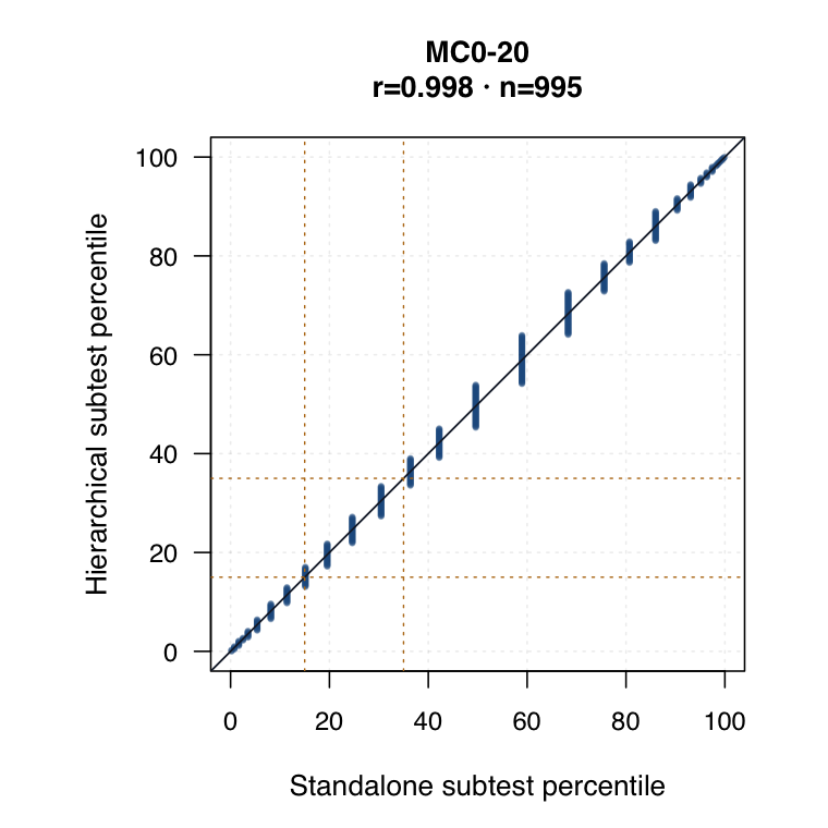 Foundation MC0-20 hierarchical versus standalone subtest logits