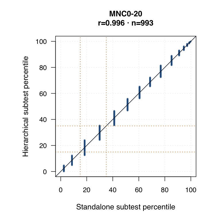 Foundation MNC0-20 hierarchical versus standalone subtest logits