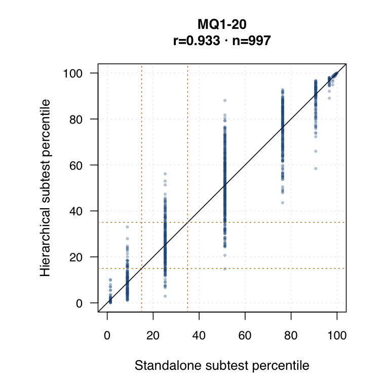 Foundation MQ1-20 hierarchical versus standalone subtest logits