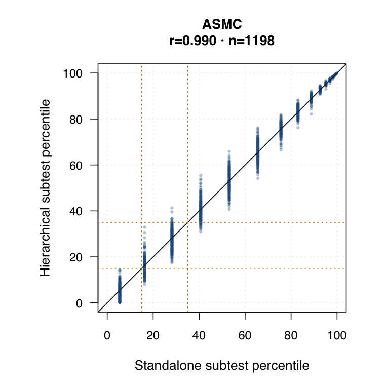 Year 1 ASMC hierarchical versus standalone subtest logits