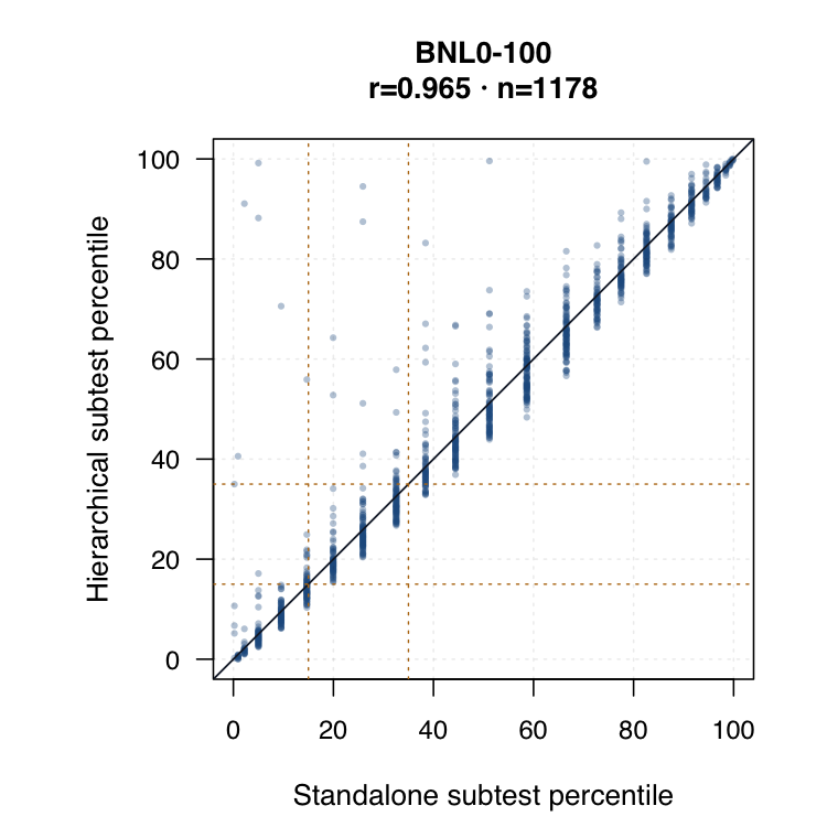 Year 1 BNL0-100 hierarchical versus standalone subtest logits