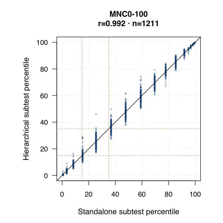 Year 1 MNC0-100 hierarchical versus standalone subtest logits