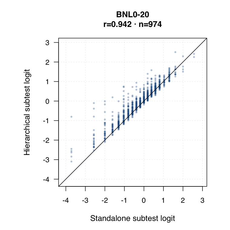 Foundation BNL0-20 hierarchical versus standalone subtest logit plot