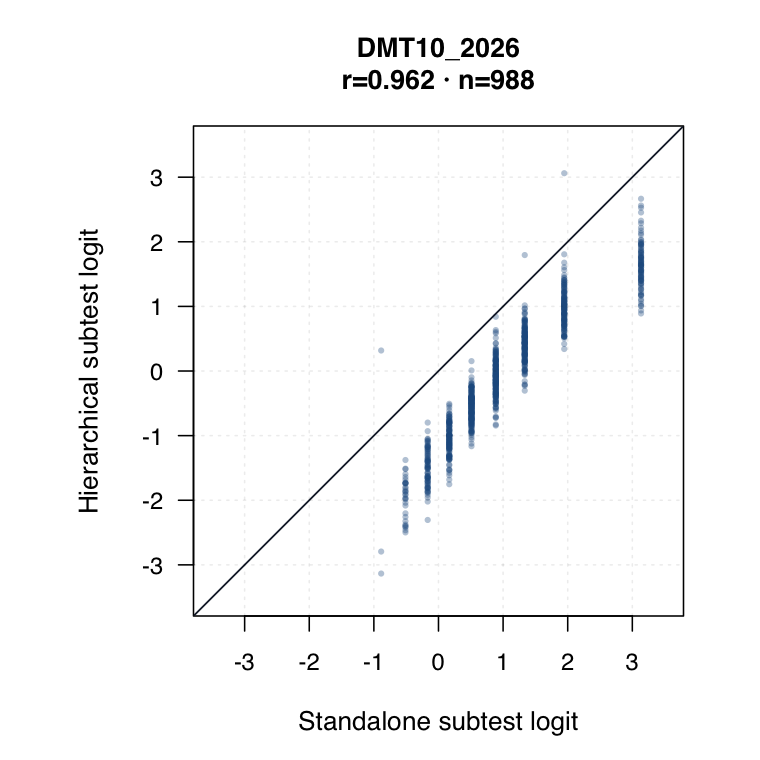 Foundation DMT10_2026 hierarchical versus standalone subtest logit plot