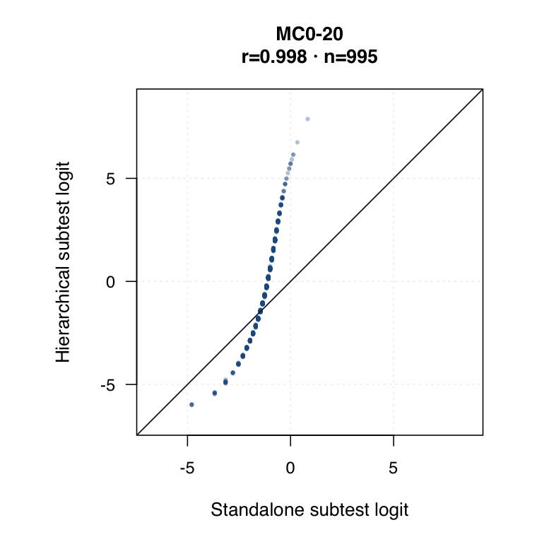 Foundation MC0-20 hierarchical versus standalone subtest logit plot