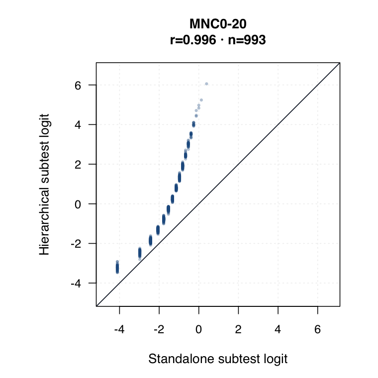Foundation MNC0-20 hierarchical versus standalone subtest logit plot