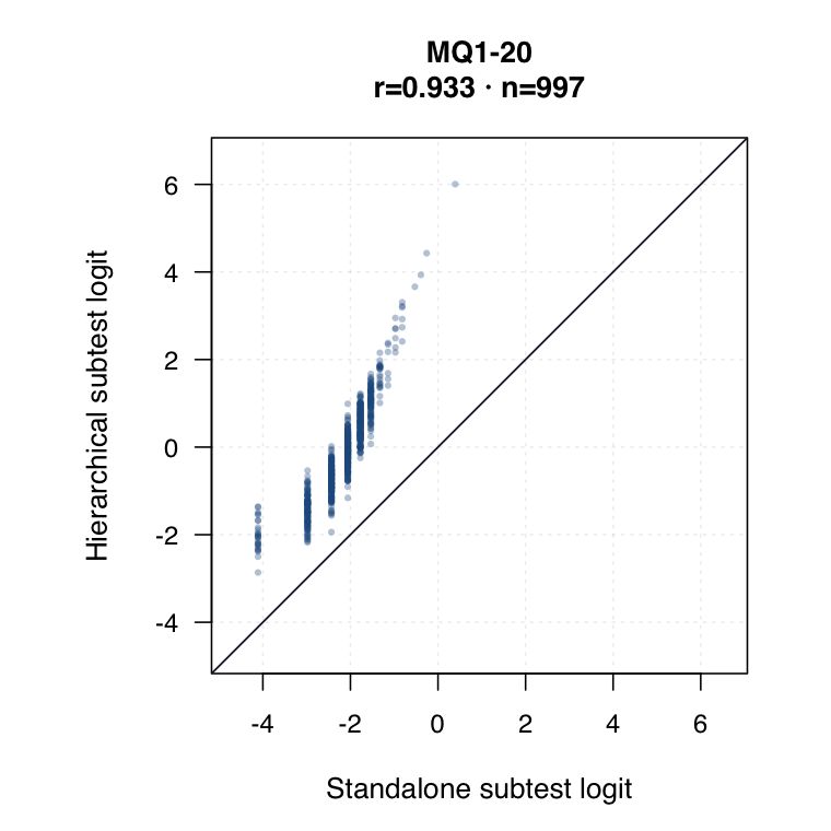 Foundation MQ1-20 hierarchical versus standalone subtest logit plot