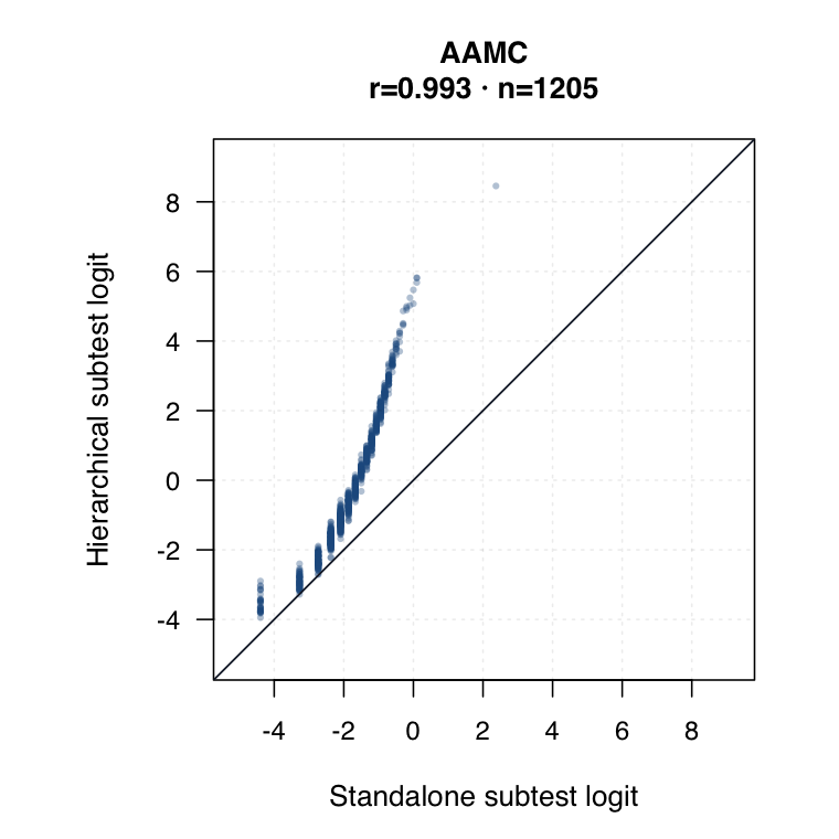 Year 1 AAMC hierarchical versus standalone subtest logit plot