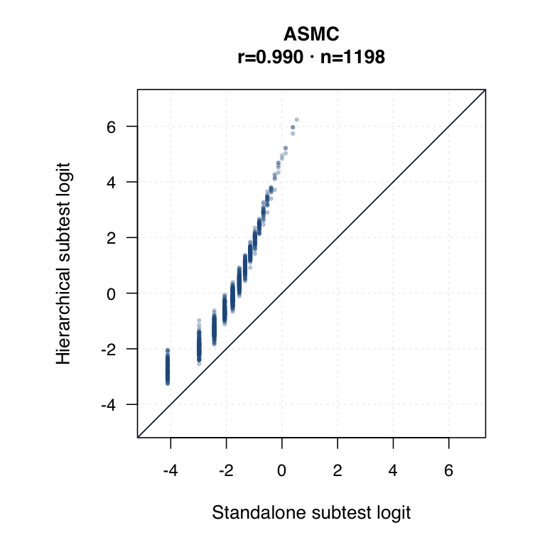Year 1 ASMC hierarchical versus standalone subtest logit plot