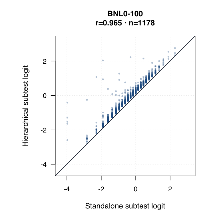 Year 1 BNL0-100 hierarchical versus standalone subtest logit plot