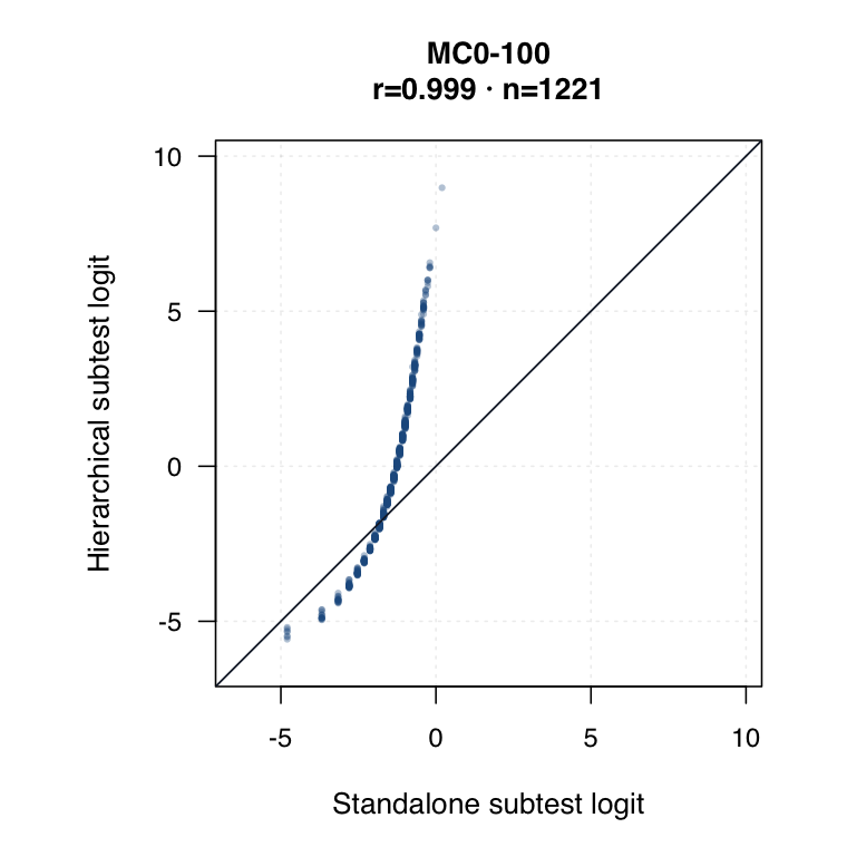 Year 1 MC0-100 hierarchical versus standalone subtest logit plot
