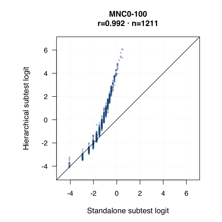 Year 1 MNC0-100 hierarchical versus standalone subtest logit plot