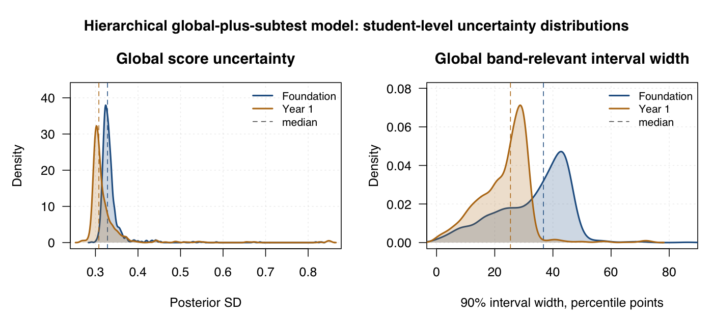 Density plots of hierarchical global score posterior SD and interval width