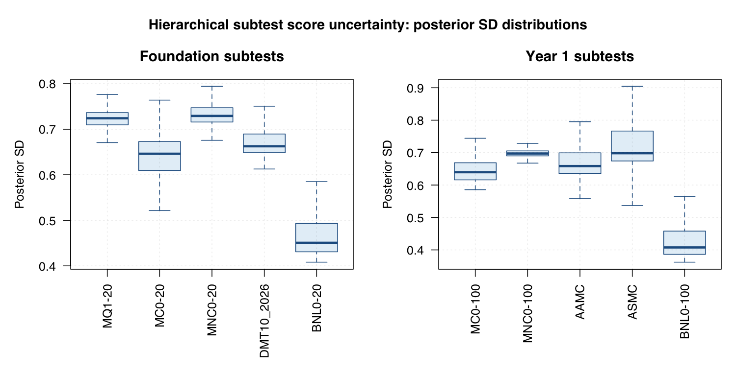 Boxplots of hierarchical subtest posterior SD distributions